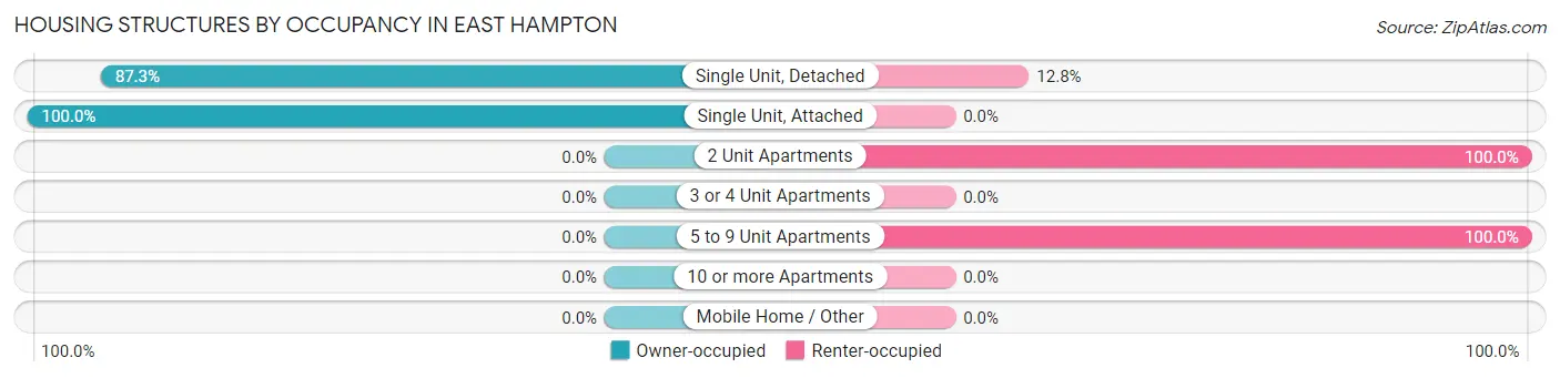Housing Structures by Occupancy in East Hampton