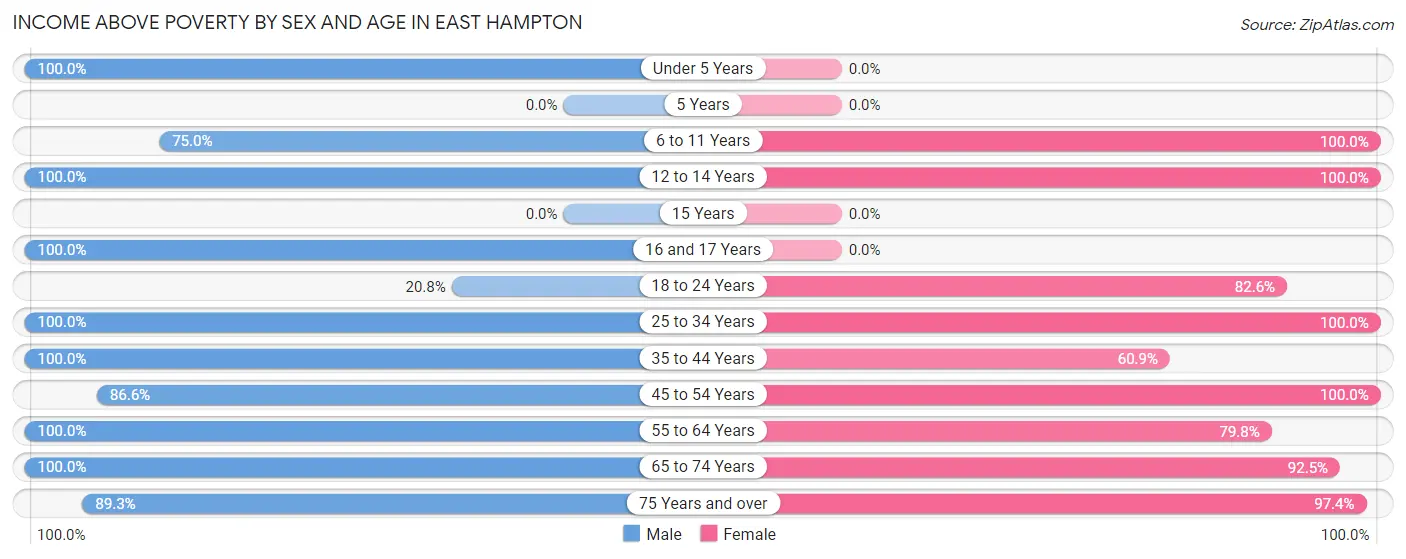 Income Above Poverty by Sex and Age in East Hampton