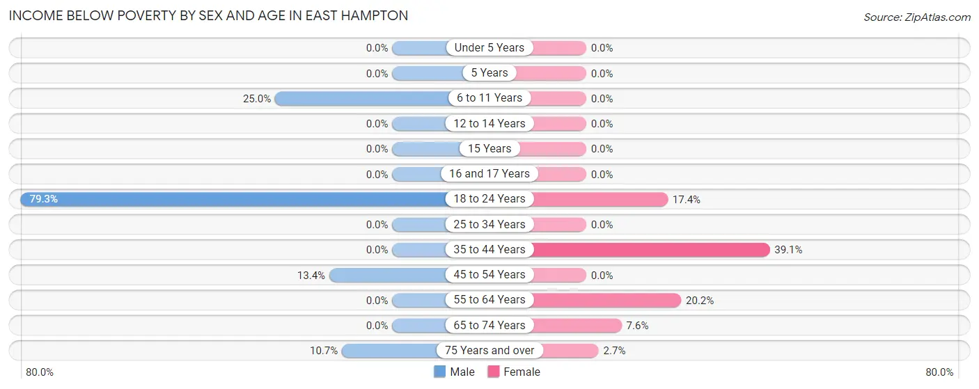 Income Below Poverty by Sex and Age in East Hampton