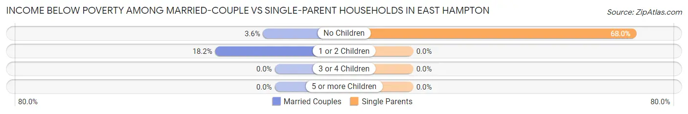 Income Below Poverty Among Married-Couple vs Single-Parent Households in East Hampton