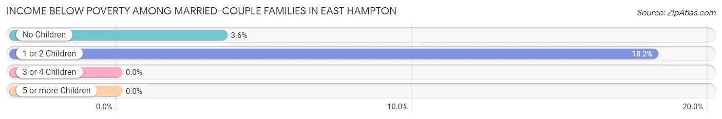 Income Below Poverty Among Married-Couple Families in East Hampton
