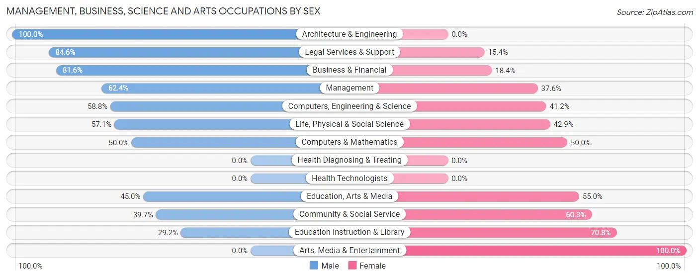 Management, Business, Science and Arts Occupations by Sex in East Hampton
