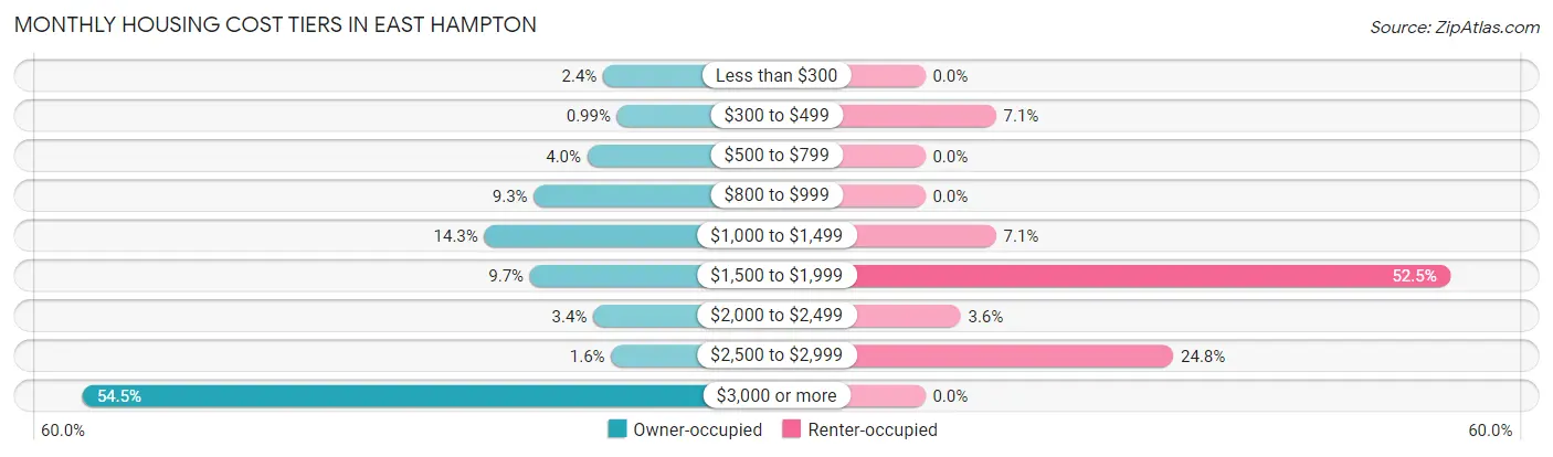 Monthly Housing Cost Tiers in East Hampton