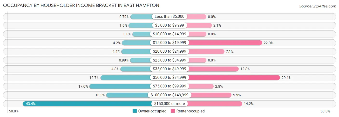 Occupancy by Householder Income Bracket in East Hampton