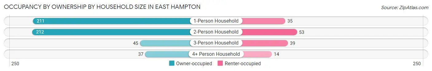 Occupancy by Ownership by Household Size in East Hampton