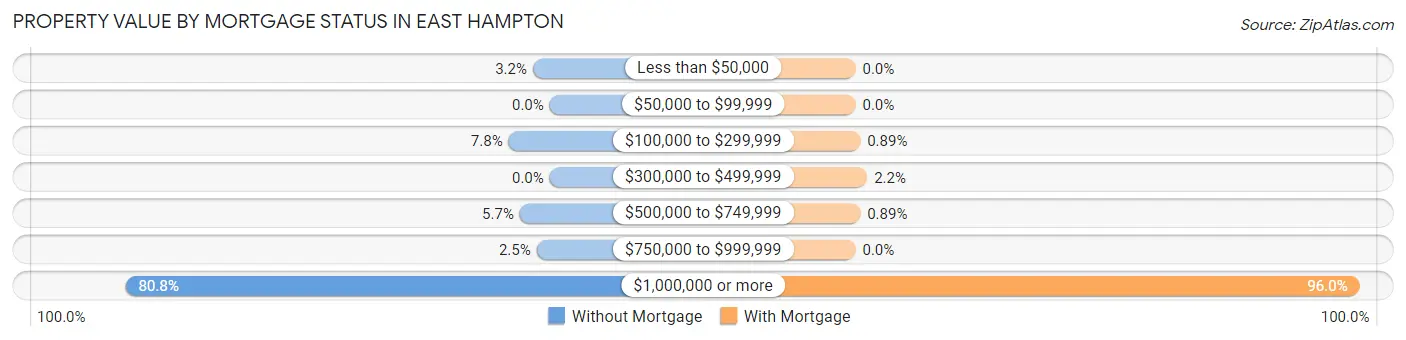 Property Value by Mortgage Status in East Hampton