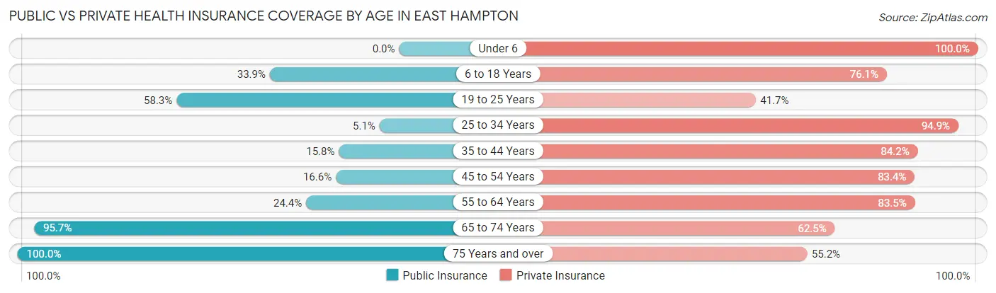 Public vs Private Health Insurance Coverage by Age in East Hampton