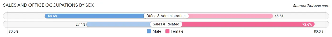 Sales and Office Occupations by Sex in East Hampton