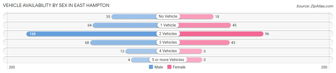 Vehicle Availability by Sex in East Hampton