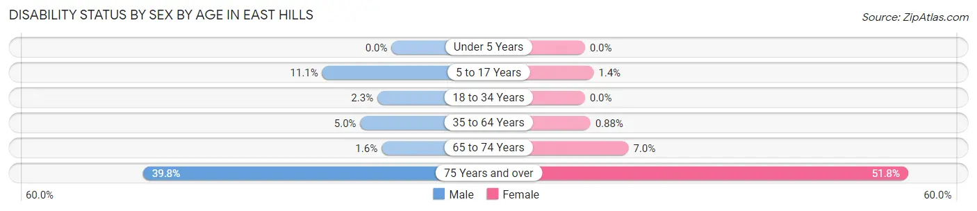 Disability Status by Sex by Age in East Hills