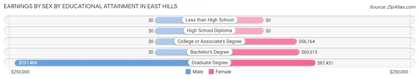 Earnings by Sex by Educational Attainment in East Hills