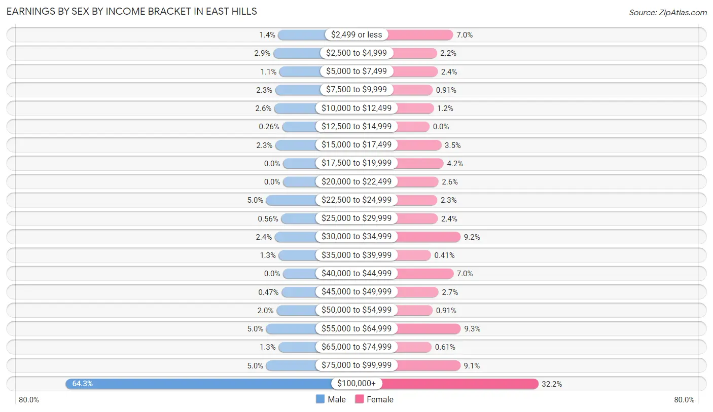 Earnings by Sex by Income Bracket in East Hills