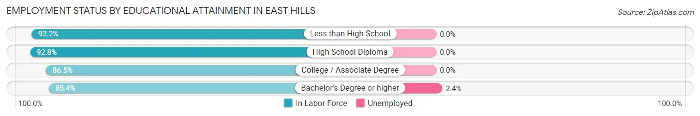 Employment Status by Educational Attainment in East Hills