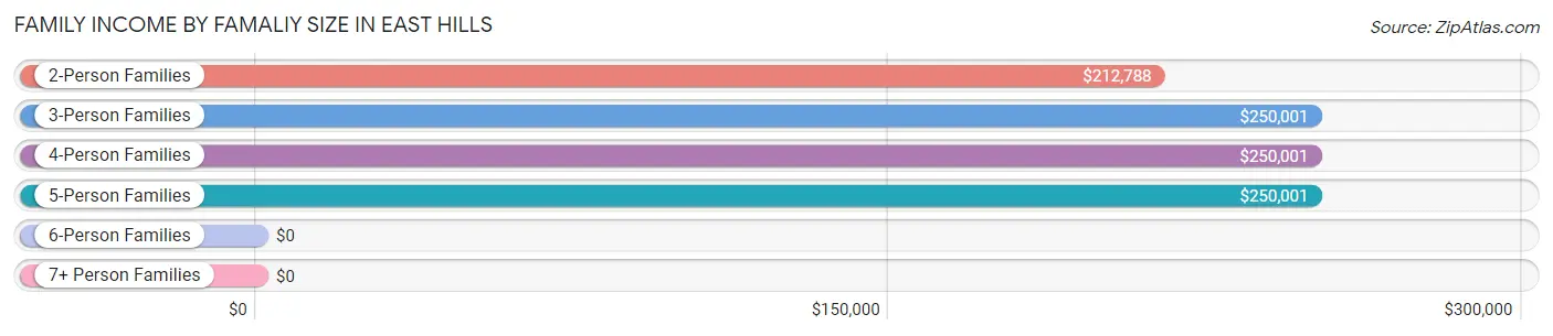 Family Income by Famaliy Size in East Hills