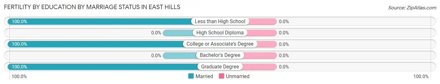 Female Fertility by Education by Marriage Status in East Hills