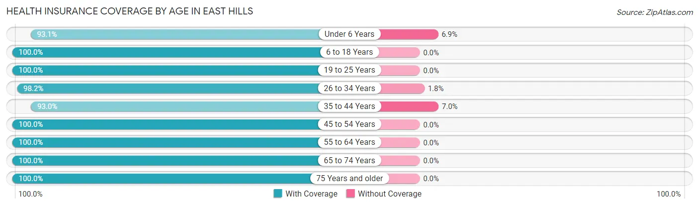 Health Insurance Coverage by Age in East Hills
