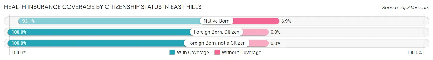 Health Insurance Coverage by Citizenship Status in East Hills
