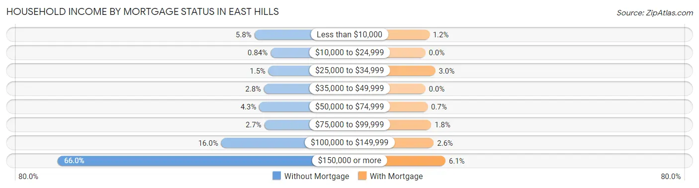 Household Income by Mortgage Status in East Hills