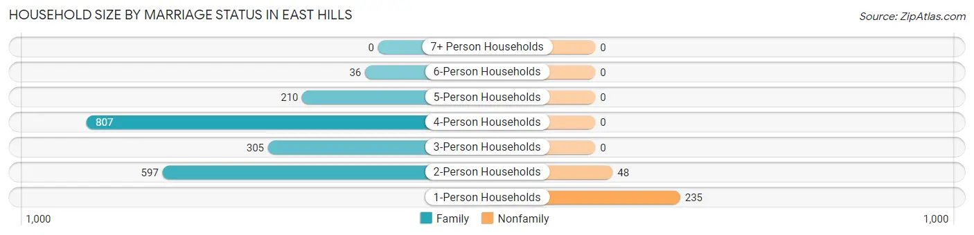 Household Size by Marriage Status in East Hills