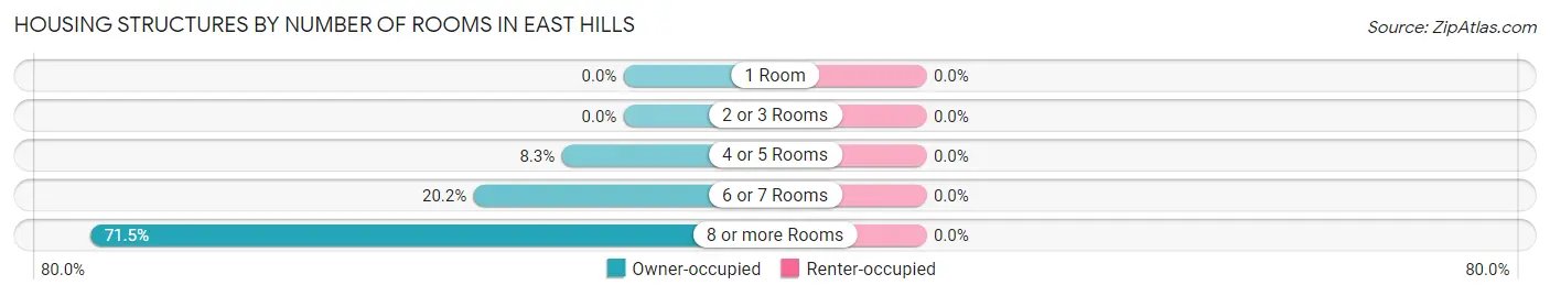 Housing Structures by Number of Rooms in East Hills