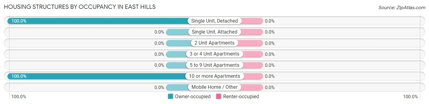 Housing Structures by Occupancy in East Hills