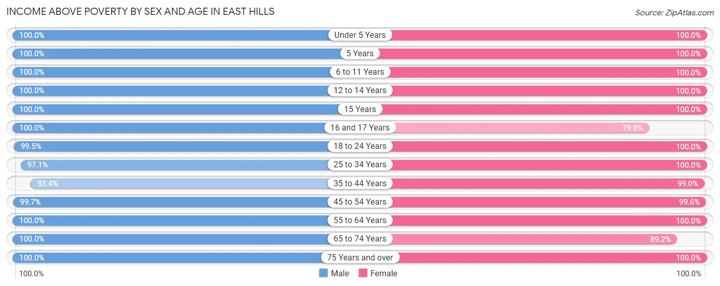 Income Above Poverty by Sex and Age in East Hills