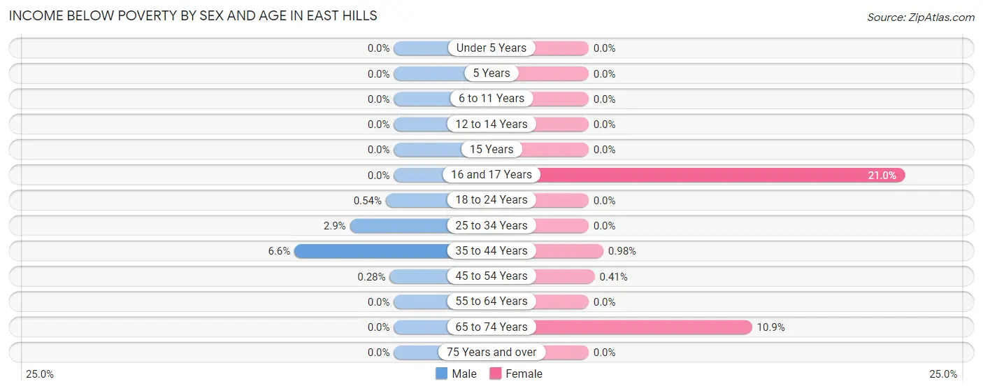 Income Below Poverty by Sex and Age in East Hills