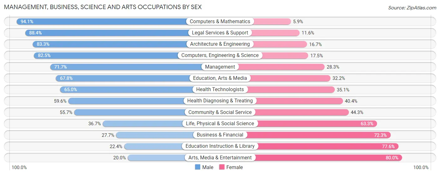Management, Business, Science and Arts Occupations by Sex in East Hills