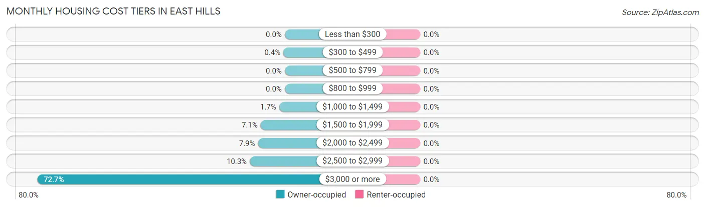 Monthly Housing Cost Tiers in East Hills