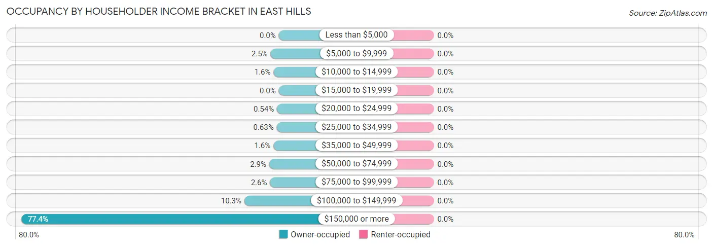 Occupancy by Householder Income Bracket in East Hills