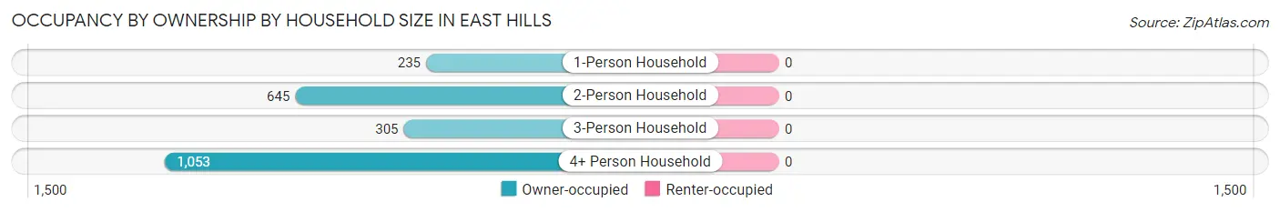 Occupancy by Ownership by Household Size in East Hills