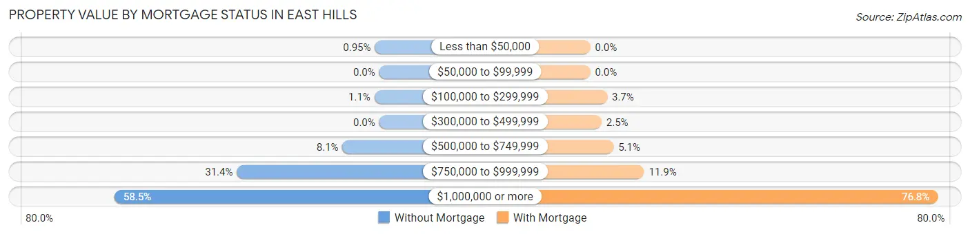 Property Value by Mortgage Status in East Hills