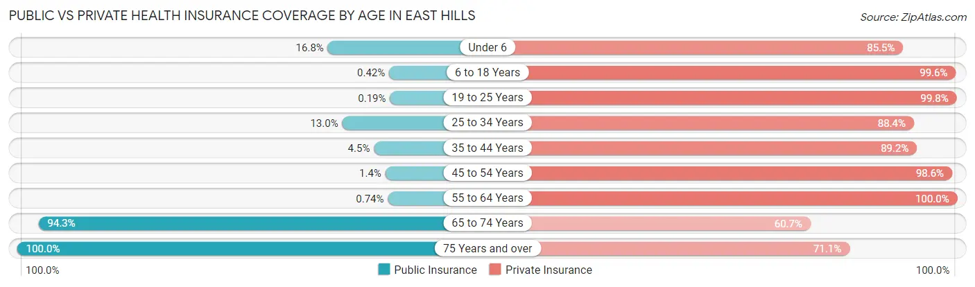 Public vs Private Health Insurance Coverage by Age in East Hills
