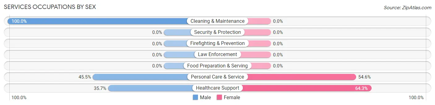 Services Occupations by Sex in East Hills