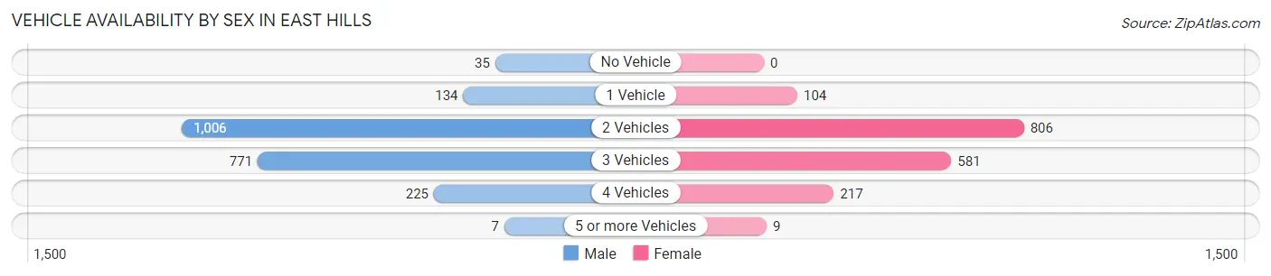 Vehicle Availability by Sex in East Hills