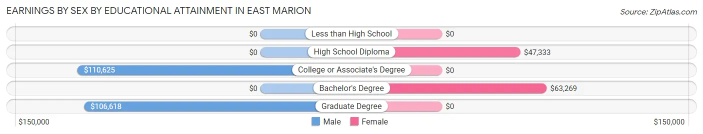 Earnings by Sex by Educational Attainment in East Marion