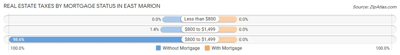 Real Estate Taxes by Mortgage Status in East Marion