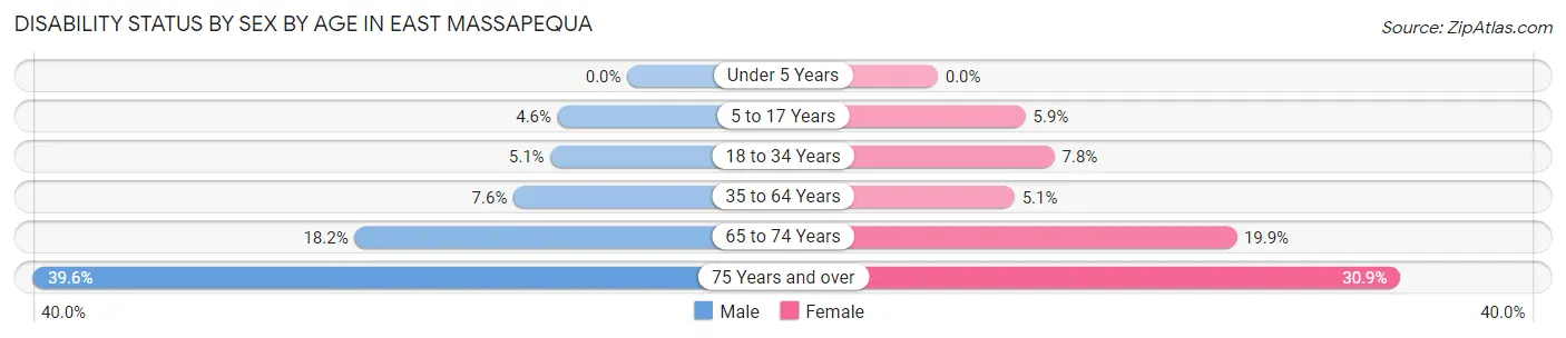 Disability Status by Sex by Age in East Massapequa