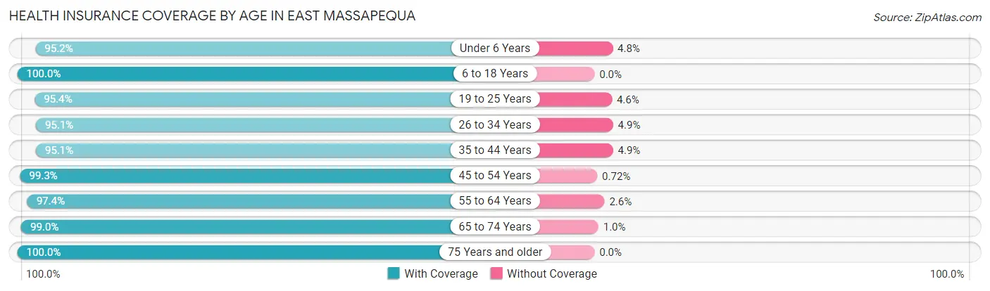 Health Insurance Coverage by Age in East Massapequa