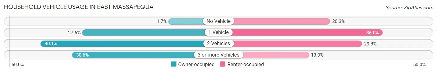 Household Vehicle Usage in East Massapequa