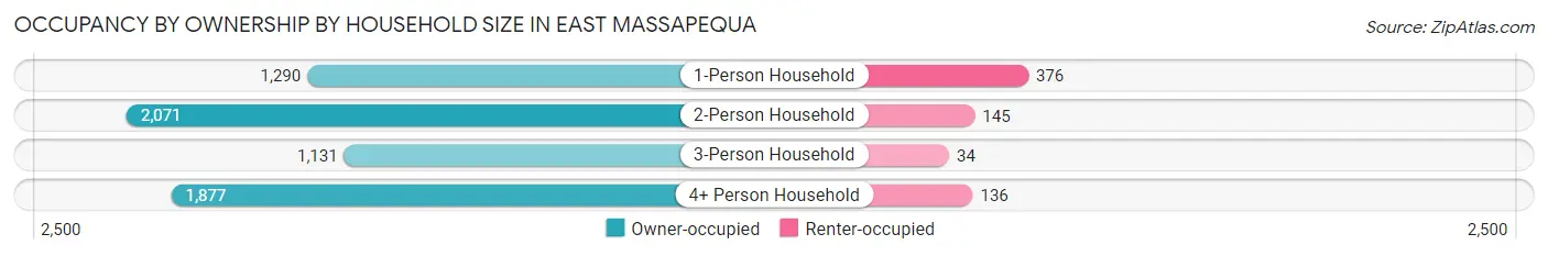 Occupancy by Ownership by Household Size in East Massapequa