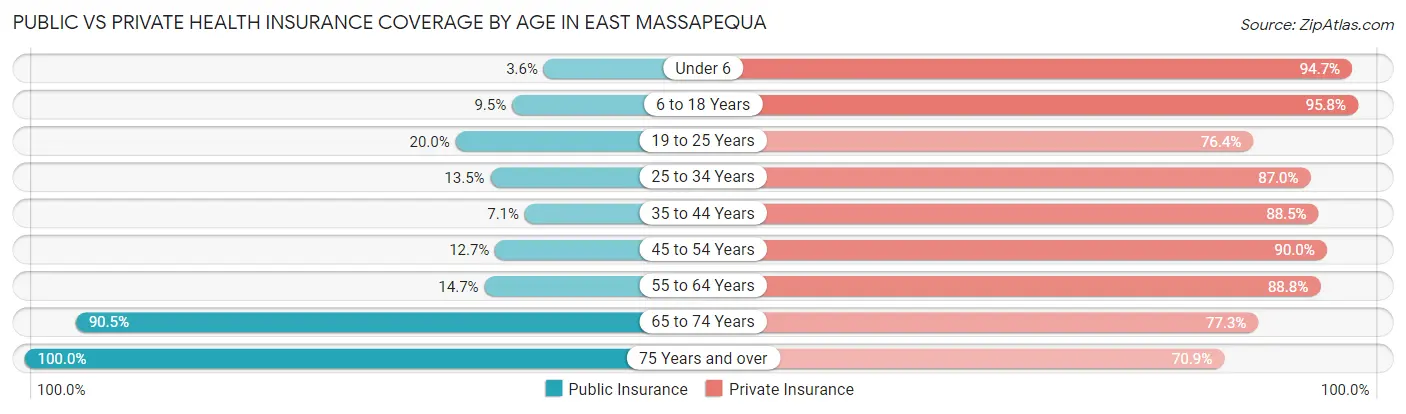 Public vs Private Health Insurance Coverage by Age in East Massapequa