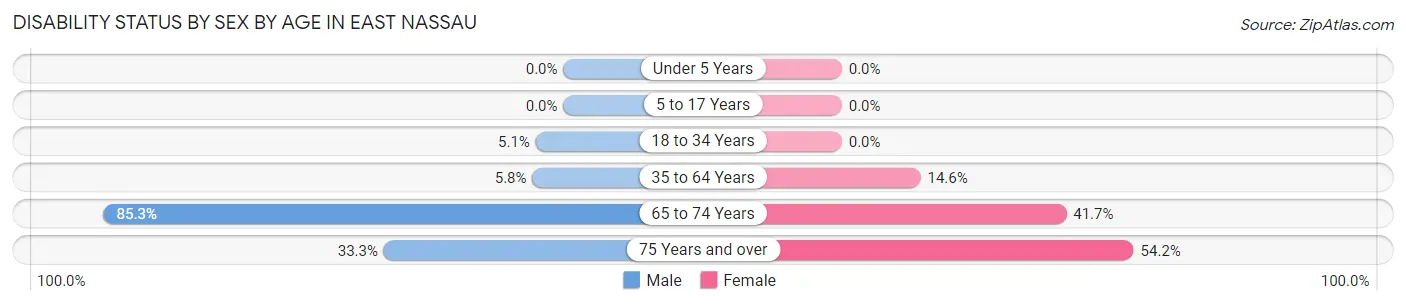 Disability Status by Sex by Age in East Nassau