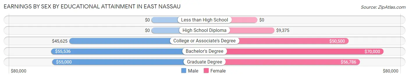 Earnings by Sex by Educational Attainment in East Nassau