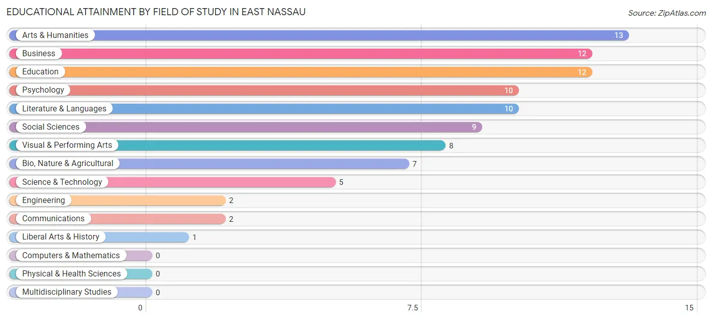 Educational Attainment by Field of Study in East Nassau