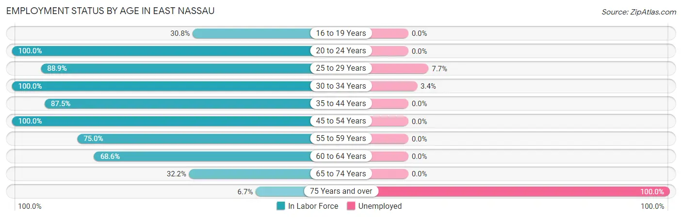 Employment Status by Age in East Nassau