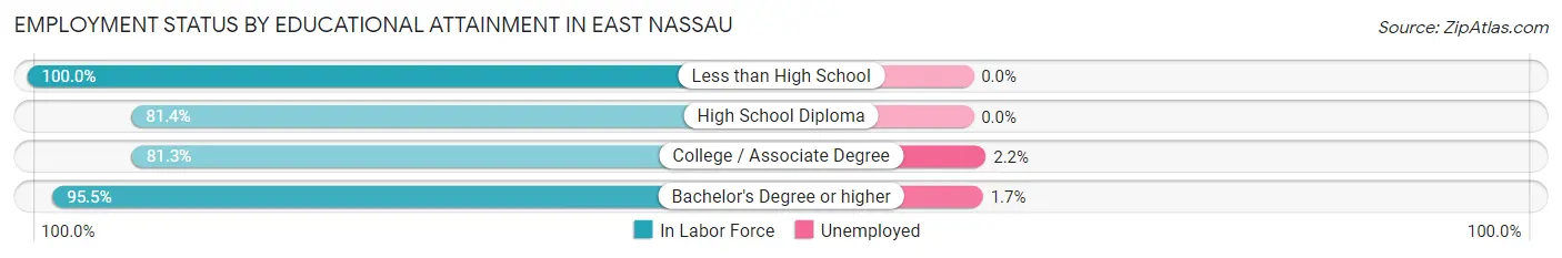 Employment Status by Educational Attainment in East Nassau