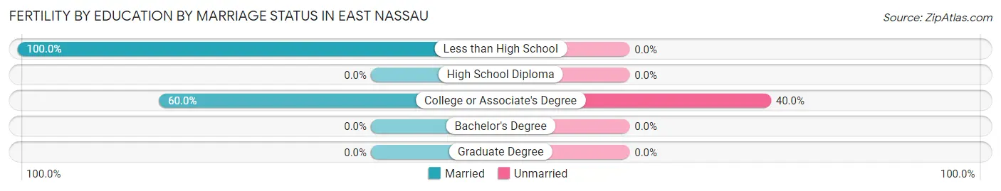 Female Fertility by Education by Marriage Status in East Nassau