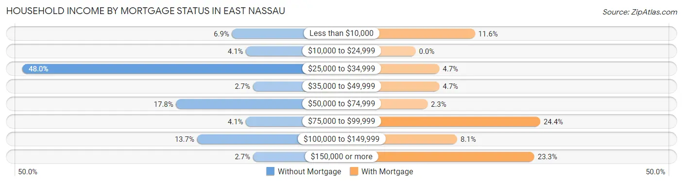 Household Income by Mortgage Status in East Nassau