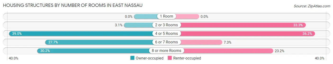 Housing Structures by Number of Rooms in East Nassau